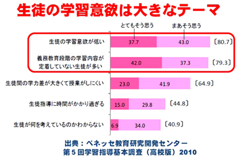 生徒の学習意欲は大きなテーマ